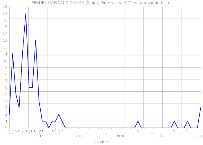 FENDER CAPITAL SICAV SA (Spain) Page visits 2024 