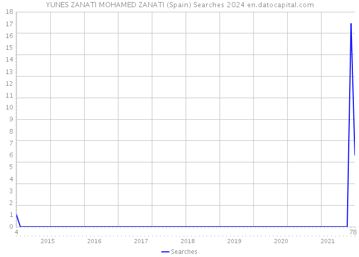 YUNES ZANATI MOHAMED ZANATI (Spain) Searches 2024 