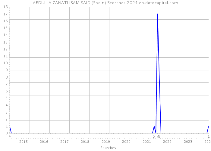 ABDULLA ZANATI ISAM SAID (Spain) Searches 2024 