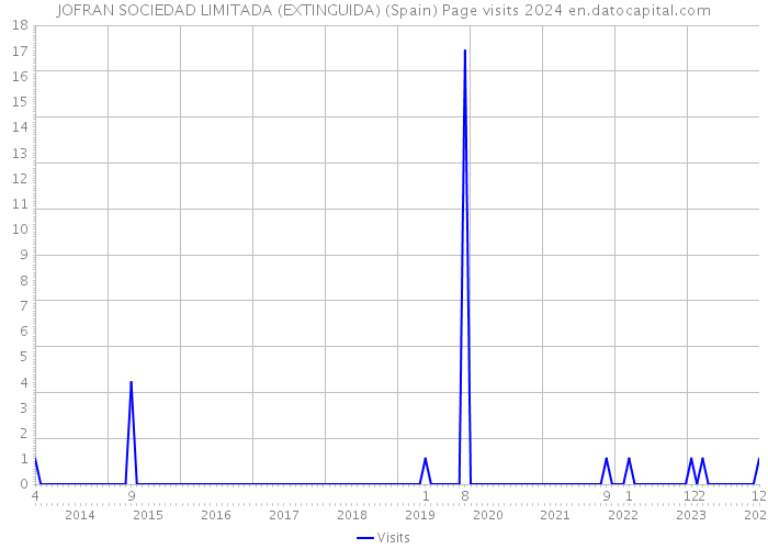 JOFRAN SOCIEDAD LIMITADA (EXTINGUIDA) (Spain) Page visits 2024 