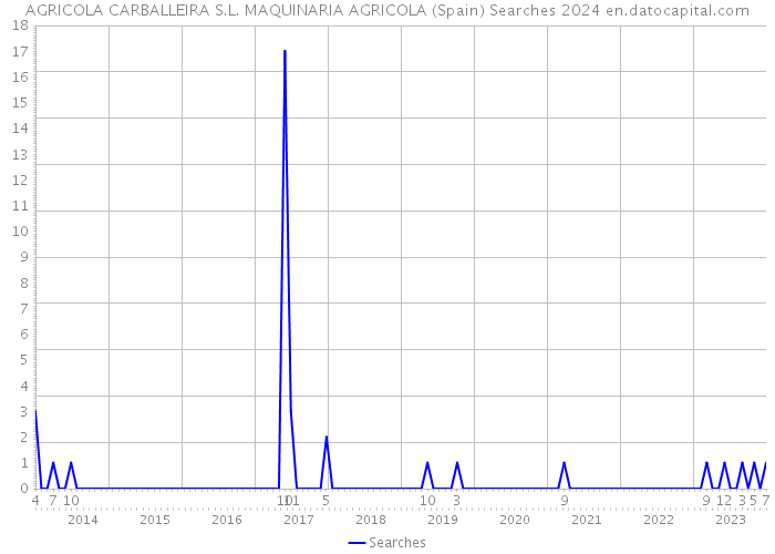 AGRICOLA CARBALLEIRA S.L. MAQUINARIA AGRICOLA (Spain) Searches 2024 