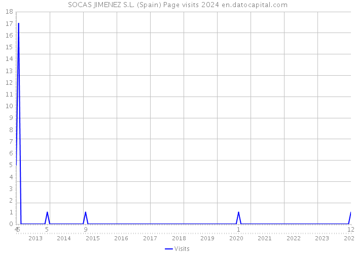 SOCAS JIMENEZ S.L. (Spain) Page visits 2024 