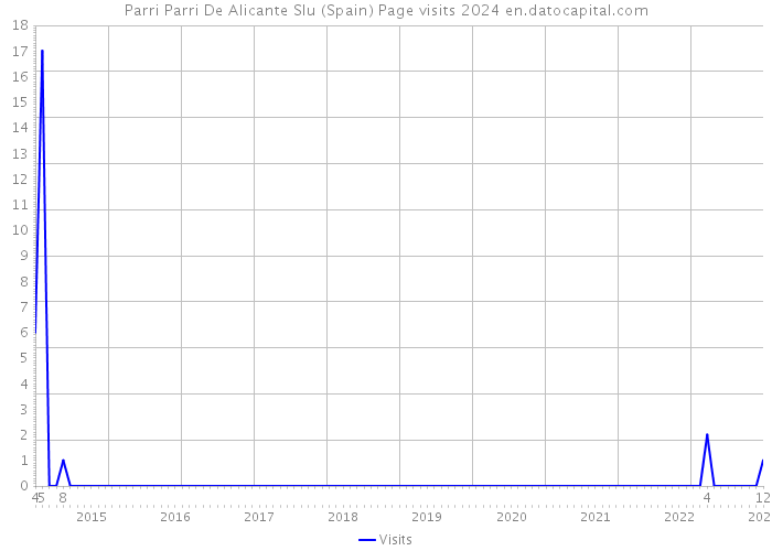 Parri Parri De Alicante Slu (Spain) Page visits 2024 