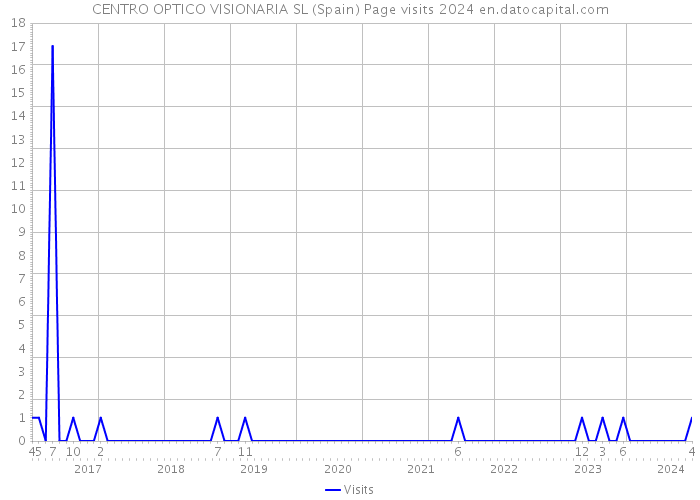 CENTRO OPTICO VISIONARIA SL (Spain) Page visits 2024 