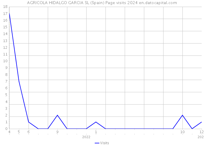 AGRICOLA HIDALGO GARCIA SL (Spain) Page visits 2024 