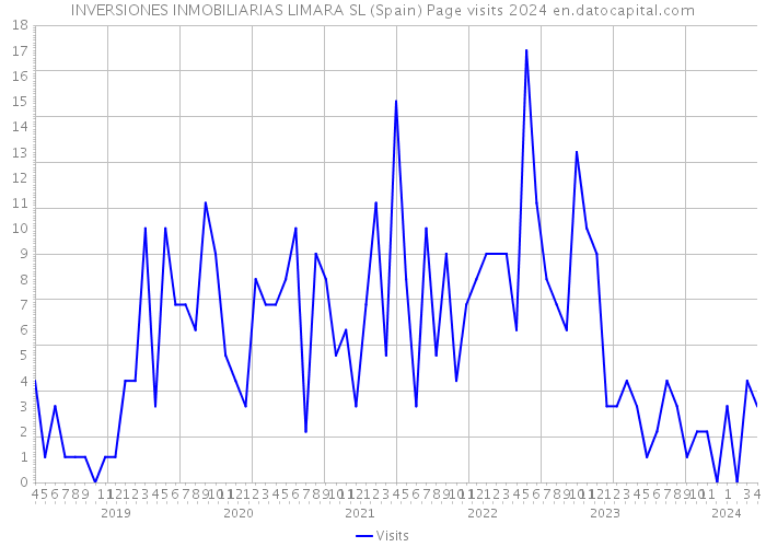 INVERSIONES INMOBILIARIAS LIMARA SL (Spain) Page visits 2024 