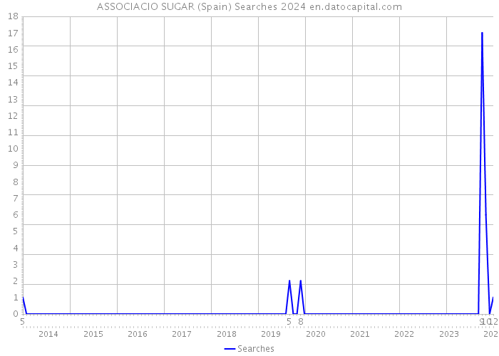 ASSOCIACIO SUGAR (Spain) Searches 2024 
