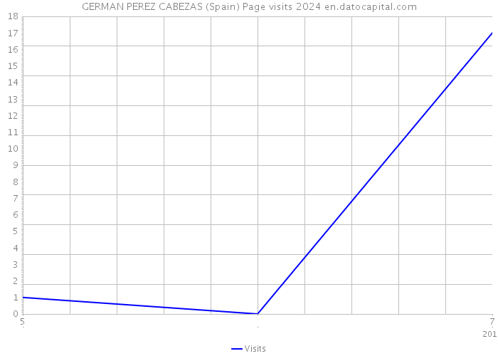 GERMAN PEREZ CABEZAS (Spain) Page visits 2024 