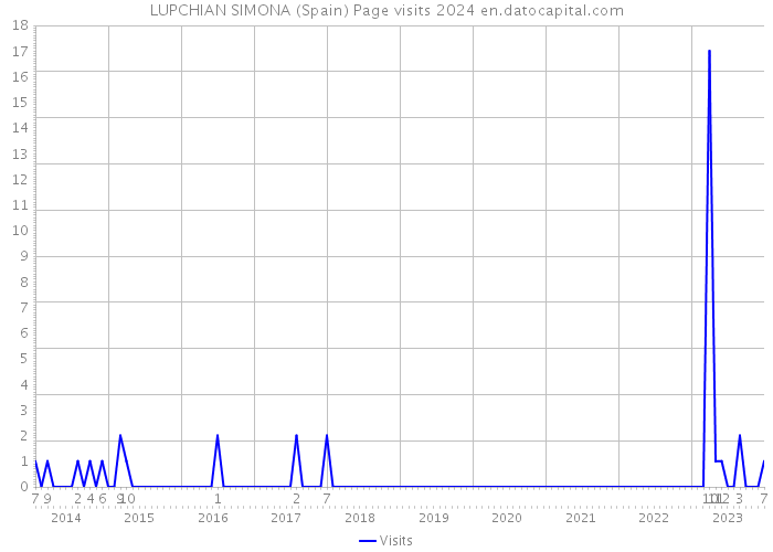 LUPCHIAN SIMONA (Spain) Page visits 2024 