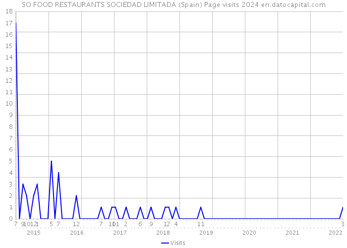 SO FOOD RESTAURANTS SOCIEDAD LIMITADA (Spain) Page visits 2024 