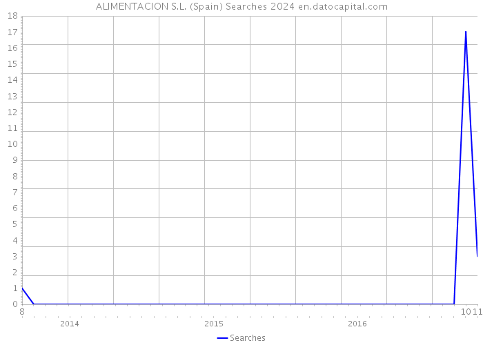 ALIMENTACION S.L. (Spain) Searches 2024 