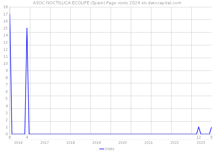 ASOC NOCTILUCA ECOLIFE (Spain) Page visits 2024 