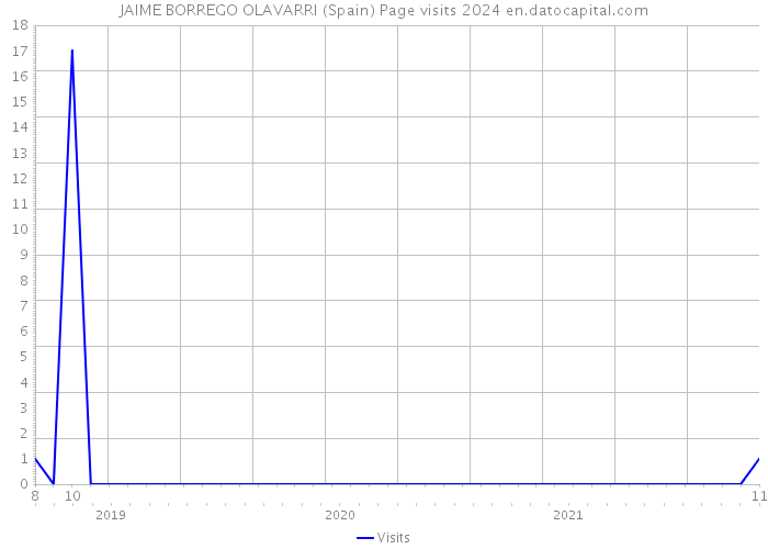 JAIME BORREGO OLAVARRI (Spain) Page visits 2024 