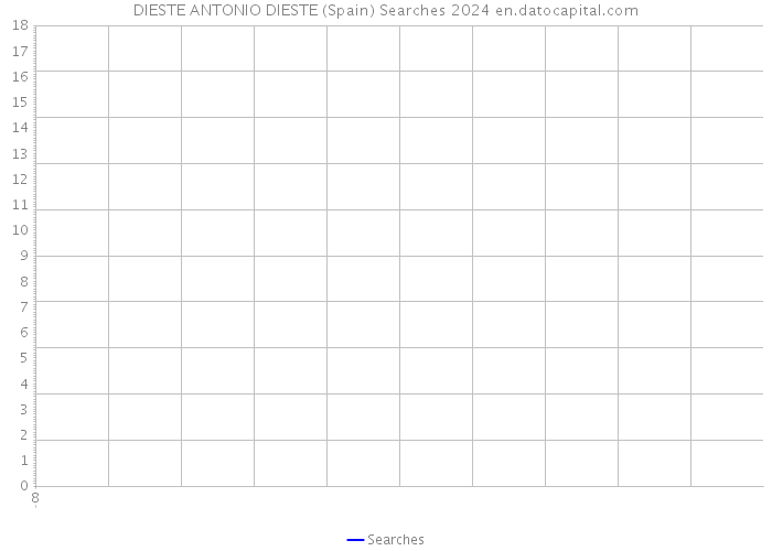 DIESTE ANTONIO DIESTE (Spain) Searches 2024 