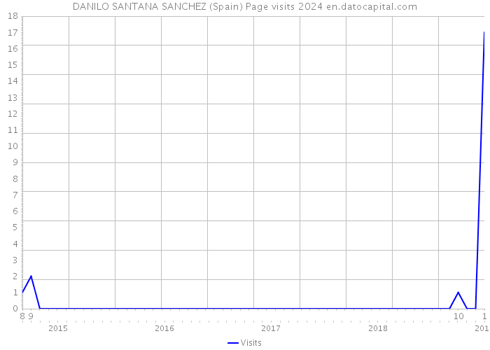 DANILO SANTANA SANCHEZ (Spain) Page visits 2024 