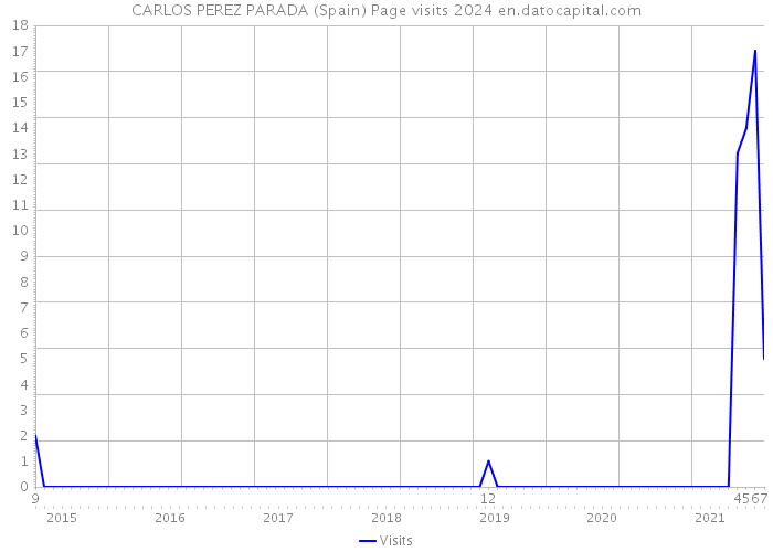 CARLOS PEREZ PARADA (Spain) Page visits 2024 
