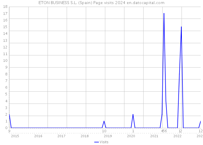 ETON BUSINESS S.L. (Spain) Page visits 2024 