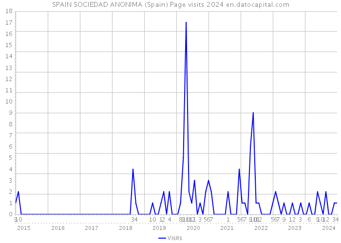 SPAIN SOCIEDAD ANONIMA (Spain) Page visits 2024 