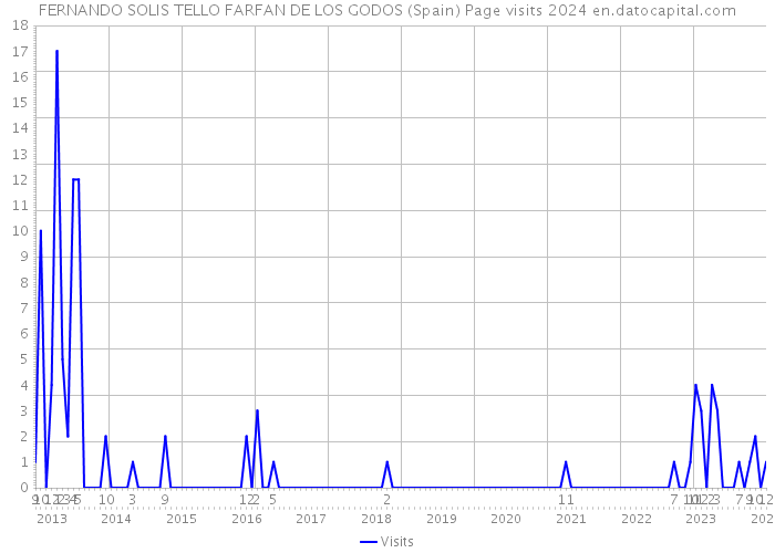 FERNANDO SOLIS TELLO FARFAN DE LOS GODOS (Spain) Page visits 2024 