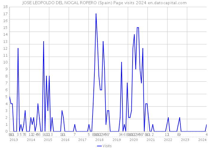 JOSE LEOPOLDO DEL NOGAL ROPERO (Spain) Page visits 2024 