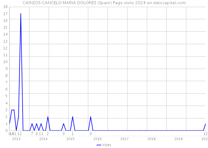 CAINZOS CANCELO MARIA DOLORES (Spain) Page visits 2024 