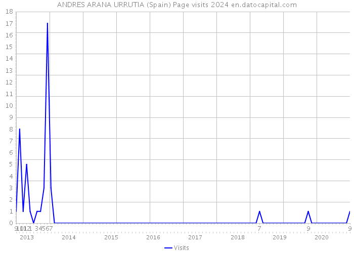 ANDRES ARANA URRUTIA (Spain) Page visits 2024 