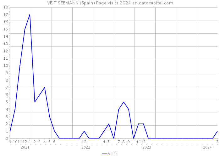 VEIT SEEMANN (Spain) Page visits 2024 