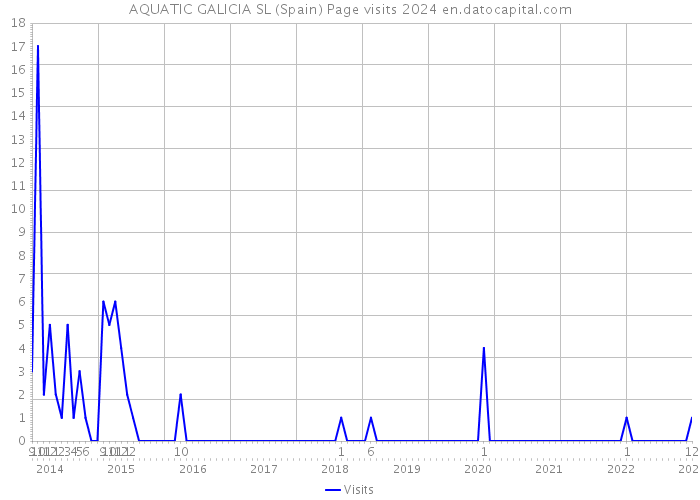 AQUATIC GALICIA SL (Spain) Page visits 2024 