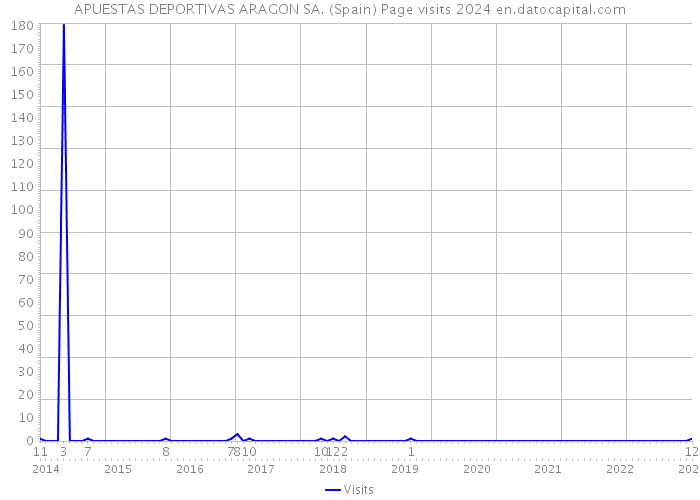 APUESTAS DEPORTIVAS ARAGON SA. (Spain) Page visits 2024 