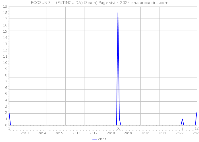 ECOSUN S.L. (EXTINGUIDA) (Spain) Page visits 2024 