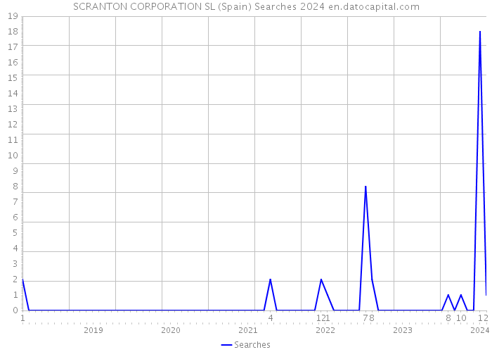 SCRANTON CORPORATION SL (Spain) Searches 2024 