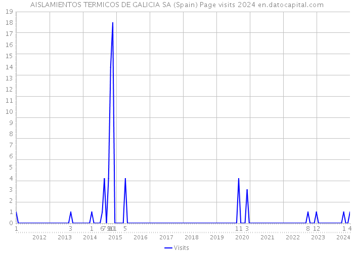 AISLAMIENTOS TERMICOS DE GALICIA SA (Spain) Page visits 2024 