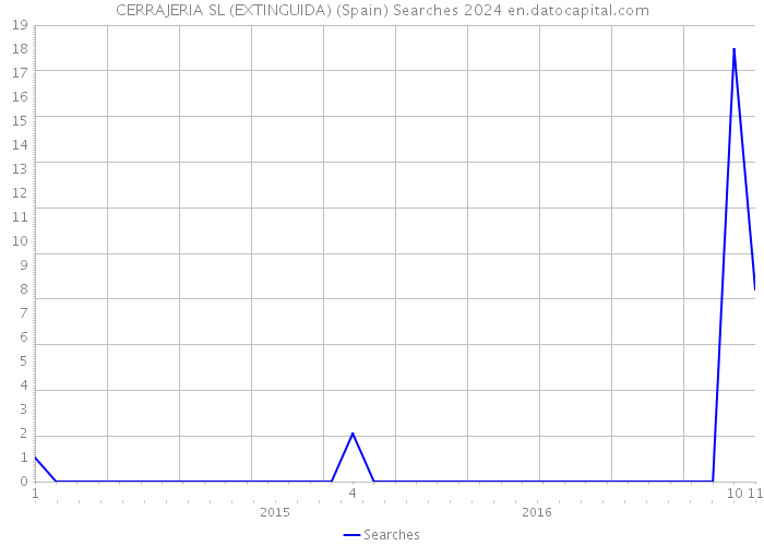 CERRAJERIA SL (EXTINGUIDA) (Spain) Searches 2024 
