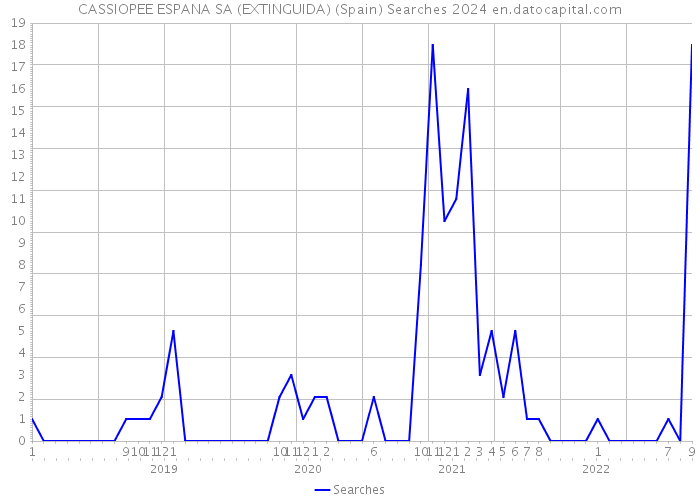 CASSIOPEE ESPANA SA (EXTINGUIDA) (Spain) Searches 2024 