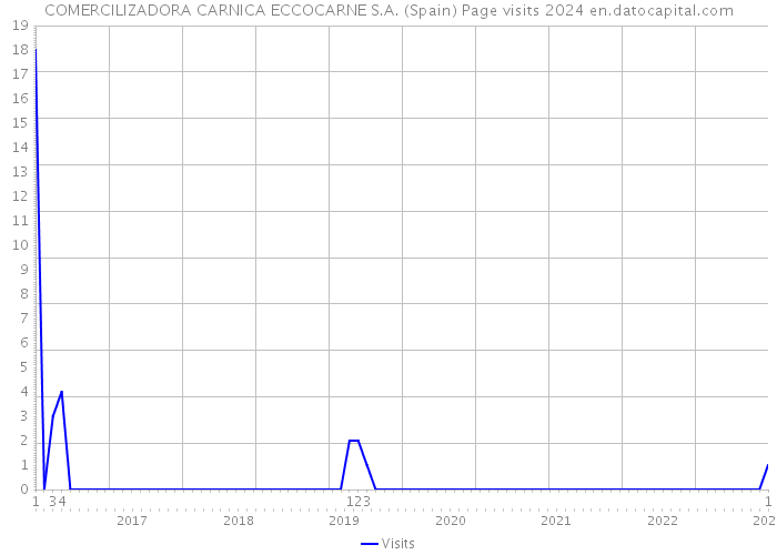 COMERCILIZADORA CARNICA ECCOCARNE S.A. (Spain) Page visits 2024 