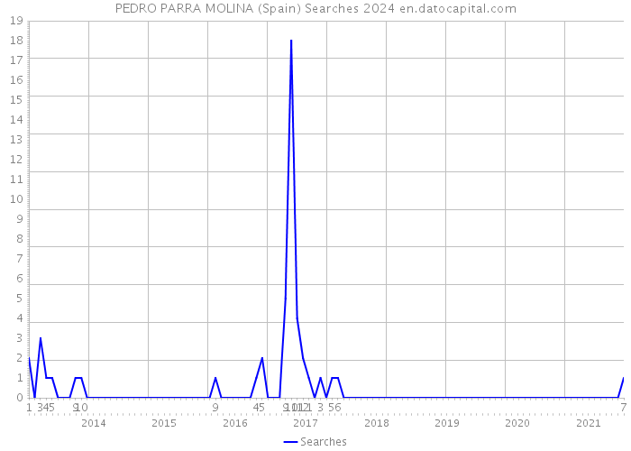 PEDRO PARRA MOLINA (Spain) Searches 2024 