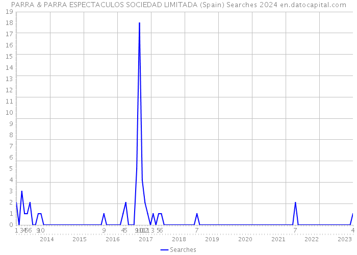 PARRA & PARRA ESPECTACULOS SOCIEDAD LIMITADA (Spain) Searches 2024 