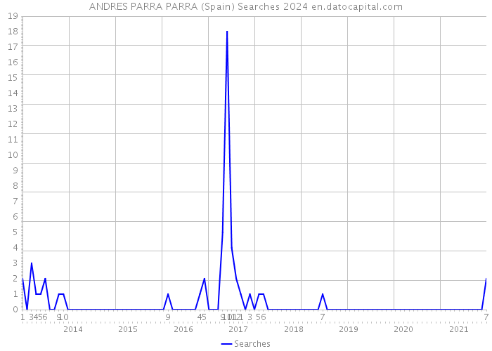 ANDRES PARRA PARRA (Spain) Searches 2024 