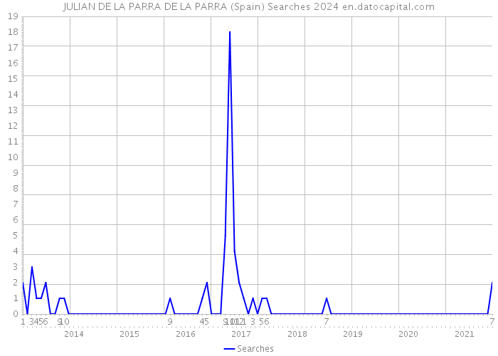 JULIAN DE LA PARRA DE LA PARRA (Spain) Searches 2024 