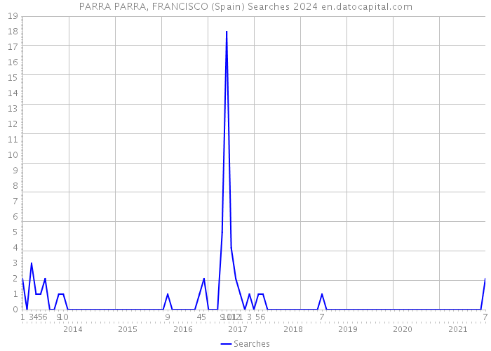 PARRA PARRA, FRANCISCO (Spain) Searches 2024 