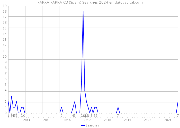 PARRA PARRA CB (Spain) Searches 2024 