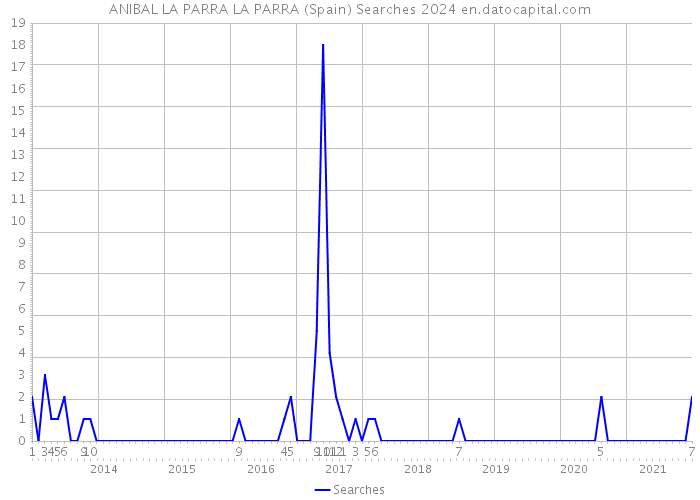 ANIBAL LA PARRA LA PARRA (Spain) Searches 2024 