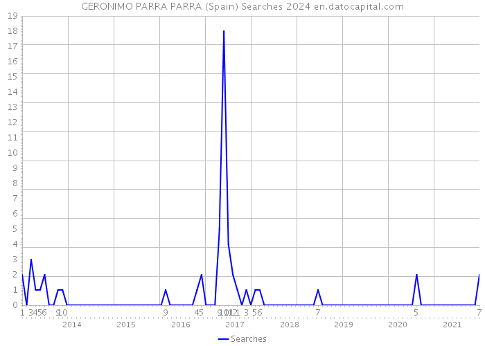 GERONIMO PARRA PARRA (Spain) Searches 2024 