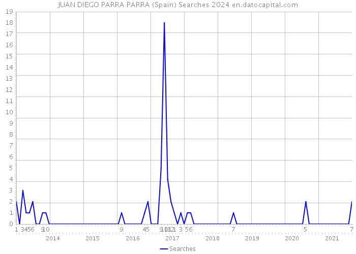 JUAN DIEGO PARRA PARRA (Spain) Searches 2024 