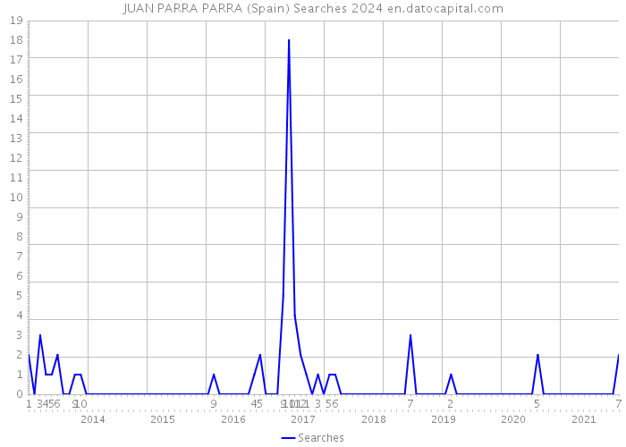 JUAN PARRA PARRA (Spain) Searches 2024 