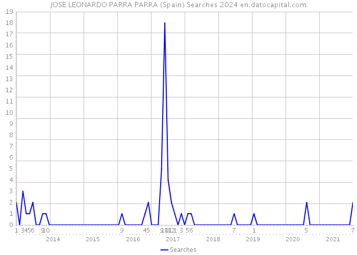 JOSE LEONARDO PARRA PARRA (Spain) Searches 2024 