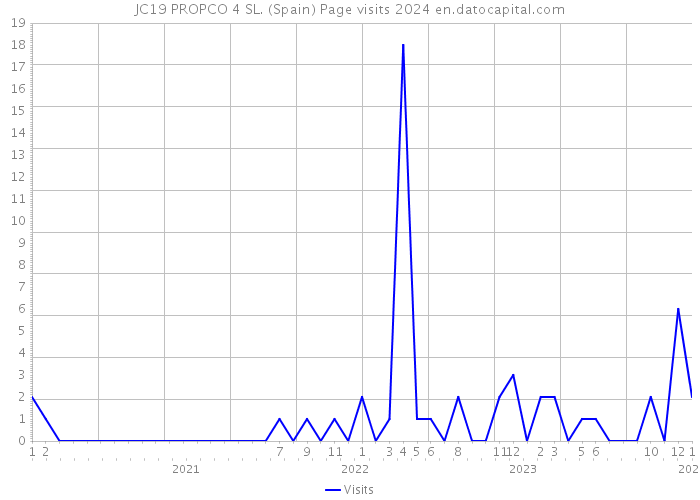 JC19 PROPCO 4 SL. (Spain) Page visits 2024 