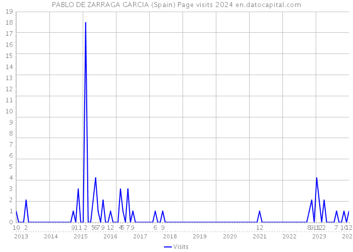 PABLO DE ZARRAGA GARCIA (Spain) Page visits 2024 