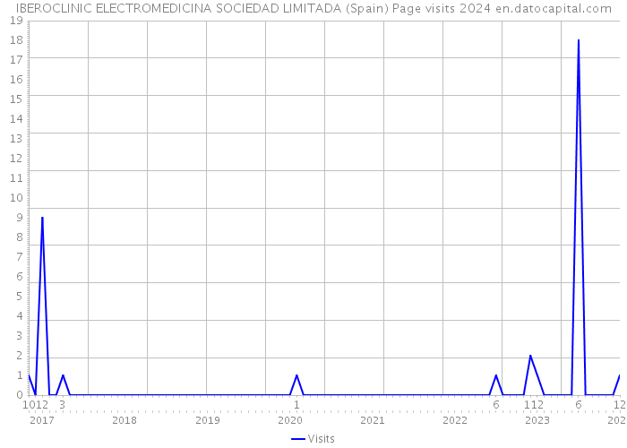 IBEROCLINIC ELECTROMEDICINA SOCIEDAD LIMITADA (Spain) Page visits 2024 
