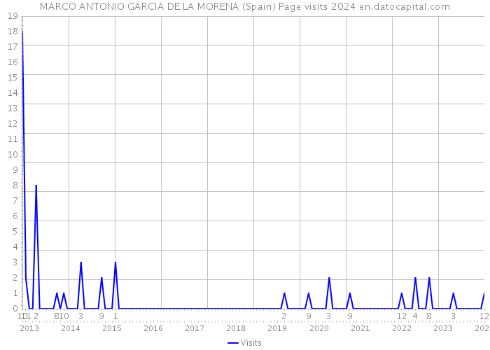 MARCO ANTONIO GARCIA DE LA MORENA (Spain) Page visits 2024 